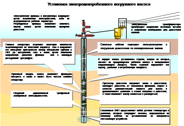 Погружной электроцентробежный насос ЭЦН. Погружной электроцентробежный насос схема. Погружной электроцентробежный насос для добычи нефти. Схема ЭЦН нефтяной скважины. Управление ремонтами скважин