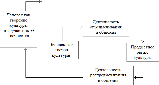 Человек как творение культуры