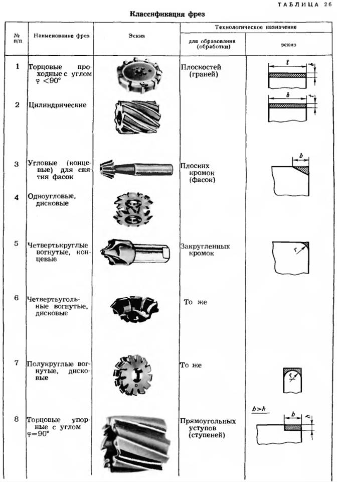 Расшифровка фрез. Типы фрез по металлу и их Назначение. Классификация фрез по назначению и конструкции. Фрезы по металлу и их Назначение. Классификация фрез для фрезерных станков.