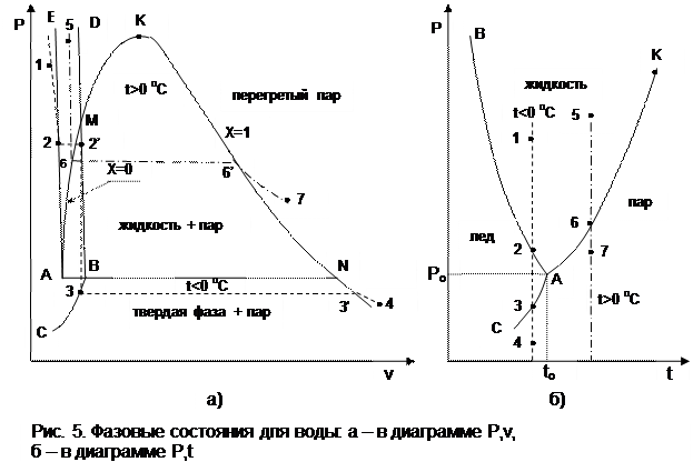 Фазовых состояний воды