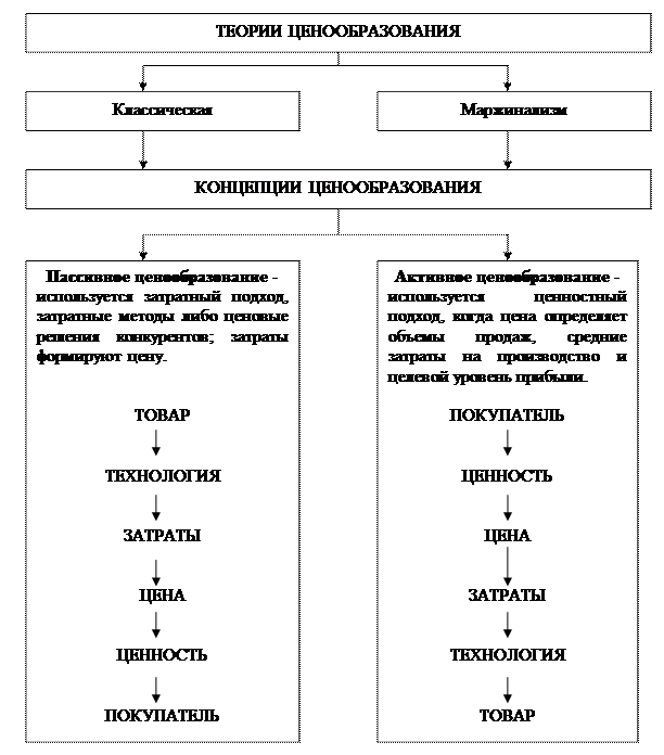 Теории ценообразования. Теория ценообразования классическая. Концепции формирования цен. Теория рыночного ценообразования. Концепции ценообразования