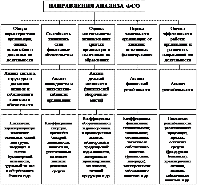 Направления анализа экономики