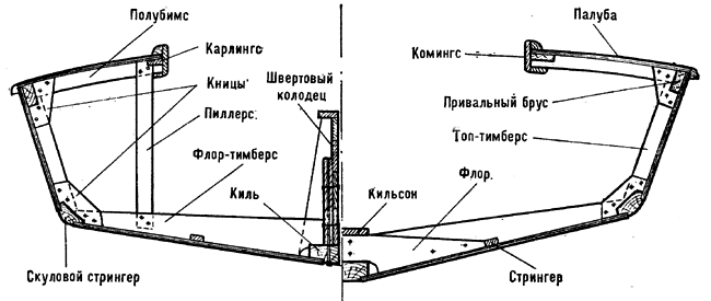 Строение судна термины и схема