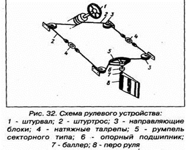 Структурная схема рулевого управления