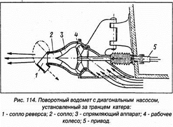 Под каким номером на рисунке обозначено сопло водометного движителя