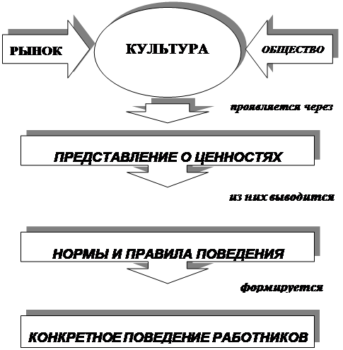 Составьте схему используя следующие понятия культура элементы культуры