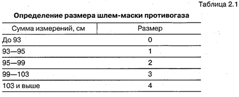 Как подобрать размер респиратора р 2. Таблица размер шлем маски противогаза. Размеры противогазов таблица размеров. Как определить размер противогаза. Замер головы для противогаза.