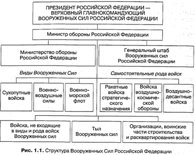 Составляющие вс рф. Видовая структура вс РФ. Схема организации Вооруженных сил. Организационная структура Вооружённых сил РФ. Вооружённые силы РФ схема.