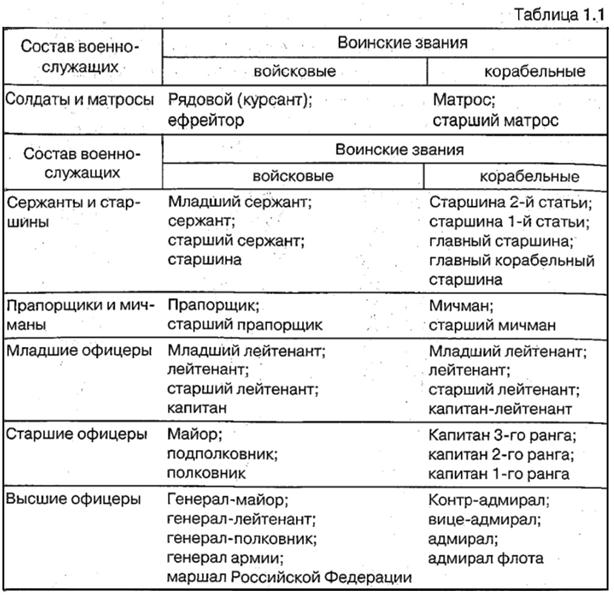 Сроки в званиях внутренней службы