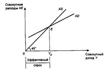 Эффективный спрос это. Модель эффективного спроса Кейнса. Теория эффективного спроса Кейнса. Эффективный спрос по Кейнсу. Принцип эффективного спроса Кейнса.