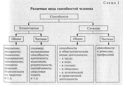 Шпаргалка: Общее понятие о способностях и их видах