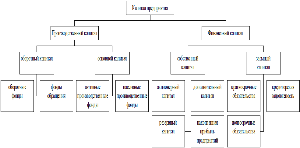Структура капитала предприятия. Структура капитала предприятия схема. Капитал предприятия схема. Капитал фирмы и его структура.