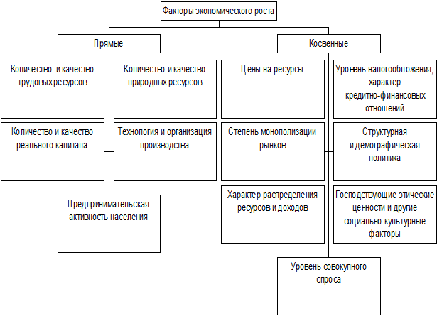 Косвенные факторы экономического роста. Факторы экономического роста схема. Прямые и косвенные факторы экономического роста. Прямым факторам экономического роста.