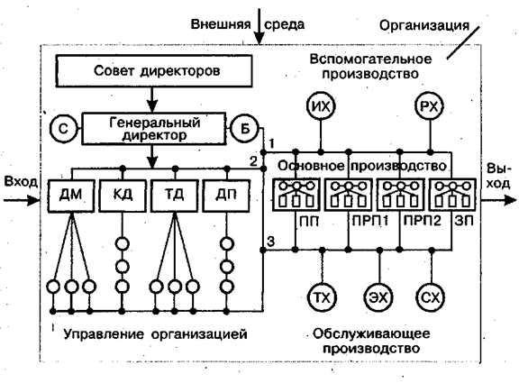 Курсовая по организации производства. Организация производства. Принципы организации производства на предприятии. Принципы организации производственного процесса. Вспомогательное производство на предприятии.