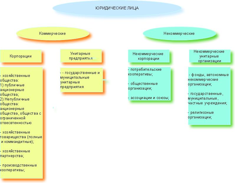 1 унитарные и корпоративные юридические лица. Публичные и непубличные юридические лица. Публичные акционерные общества коммерческие некоммерческие.