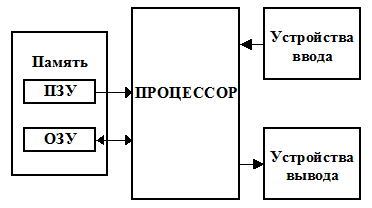 Процессор это устройство вывода информации. Таблица процессор устройство ввода. Взаимодействие памяти с процессором (в схеме).. Схема ЭВМ В ввод вывод процессор. Схема процессора компьютера внешняя память