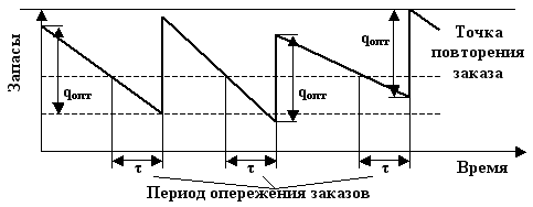 Система с фиксированным размером заказа. Модель с фиксированным размером заказа. Система управления запасами с фиксированным размером заказа график. Модель с фиксированным размером заказа график. Модель движения времени