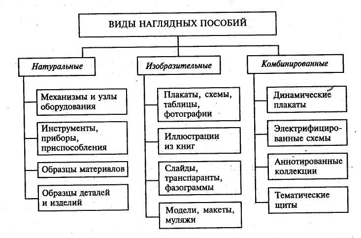 Реферат: Специфика использования наглядных средств обучения у детей дошкольного возраста с нарушениями сл