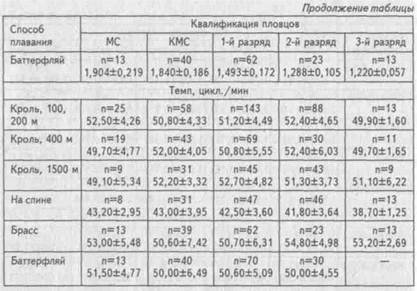 Нормативы плавания кролем