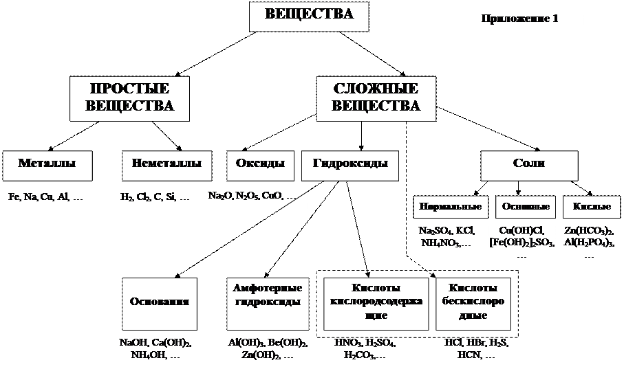 Приведите примеры неорганических соединений