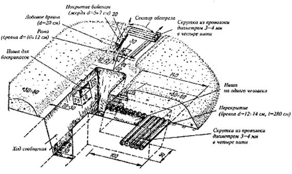 Укрытие часть 3. Блиндажи окопы схема. Блиндаж укрытие чертежи. Схемы фортификационных сооружений. Фортификационные сооружения окоп.