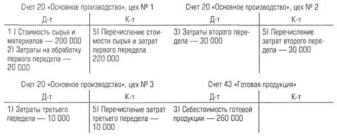 Производственный цех счет