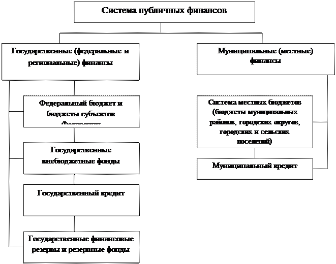 Субъекты общественных финансов. Схема публичных финансов. Публичные финансовые ресурсы это. Публичные финансы основная цель финансовой деятельности. Финансы публичные и частные схема.