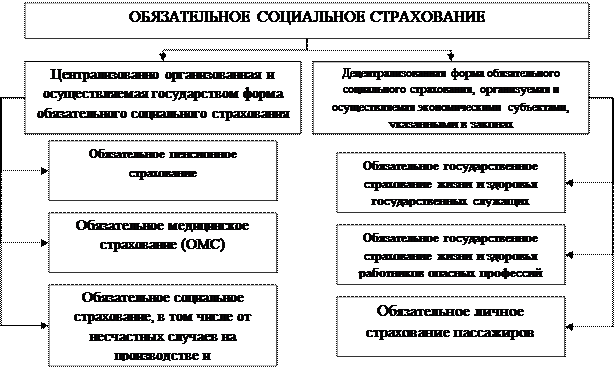 Социальное страхование схема. Обязательное социальное страхование таблица. Схема об обязательном страховании. Виды социального страхования схема.