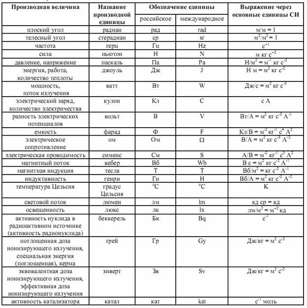 Выразить в системе си величины. Производные единицы си таблица. Производные единицы системы си физика. Производные единицы измерения си. Производные единицы системы си, имеющие специальное название.