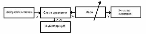 Структурная схема нулевого метода сравнения с мерой