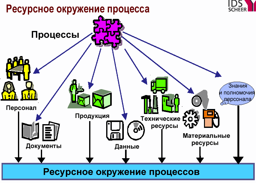 Ресурсные входы. Ресурсы бизнес-процесса это. Ресурсы процесса это. Ресурс бизнес-процесса это. Виды ресурсов процесса.