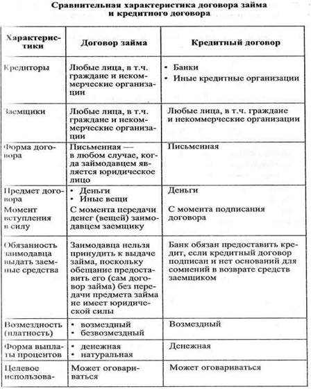 Отличия банковского кредита. Сравнение договора займа и кредитного договора таблица. Договор займа и кредита сравнительная характеристика. Сравнительный анализ договора займа и кредитного договора. Сравнительный правовой анализ договора займа и кредитного договора.