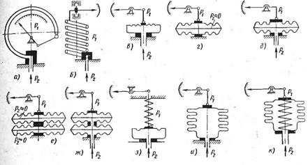 Приборы измерения давления виды принцип действия