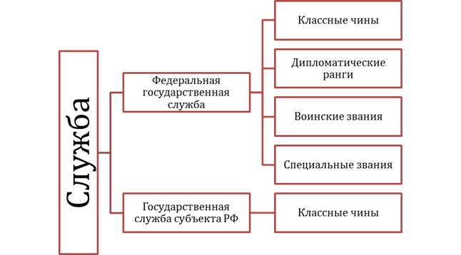 Классные чины федеральной государственной гражданской службы. Классные чины дипломатические ранги воинские и специальные звания. Классные чины схема. Ранги государственной службы. Дипломатические ранги таблица.