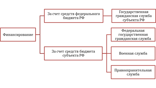 Финансирование государственной гражданской службы. Финансирование государственной и муниципальной службы. Финансирование муниципальной службы. Финансирование муниципальной службы осуществляется.