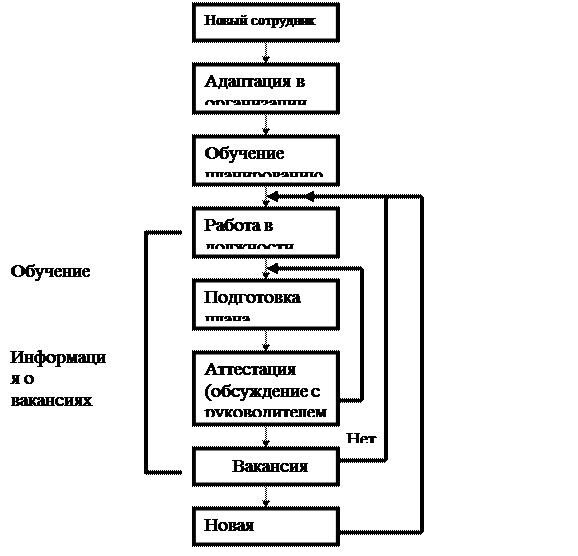 Курсовая работа: Управление деловой карьерой в организации