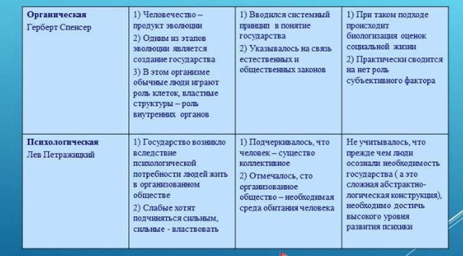 Сильные и слабые стороны теории. Теория происхождения государства таблица теория и сущность. Теории происхождения государства таблица право. Теории происхождения государства таблица сущность. Теории происхождения государства таблица.