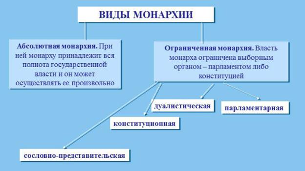 Современные виды монархии. Монархия виды монархий. Виды конституционной монархии. Ограниченную монархию подразделяют на.