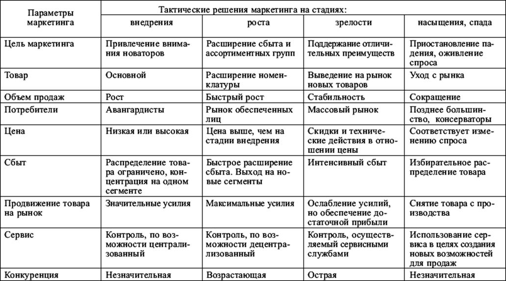 Характеристики товара маркетинг. Жизненный цикл продукта таблица маркетинговые исследования. Фазы жизненного цикла товара таблица. Этапы жизненного цикла продукции таблица. Охарактеризуйте стадии жизненного цикла товара.