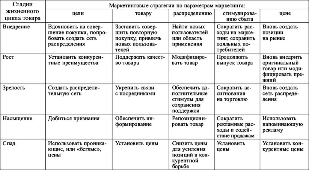 Политика жизненного цикла. Традиционный жизненный цикл товара таблица. Стратегии маркетинга на различных этапах жизненного цикла товара. Характеристика этапов жизненного цикла продукции. Маркетинговая стратегия на каждом этапе ЖЦТ.