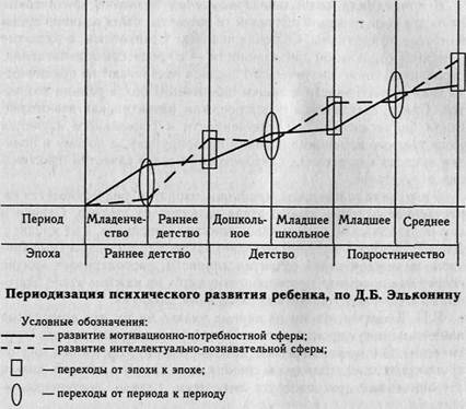 Периодизация возрастного развития д б эльконин. Эльконин схема периодизации. Периодизация д.б. Эльконина. Возрастная периодизация Эльконина схема. Периодизация психического развития д.б. Эльконина.