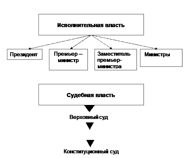 Кто исполняет власть