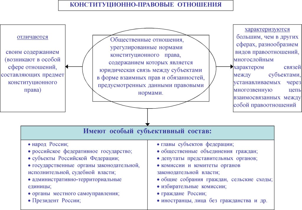 Какие существуют отношения в праве. Конституционно правовые отношения схема. Структура конституционно-правового отношения схема. Состав конституционно правовых отношений. Таблица классификация конституционно правовых отношений.