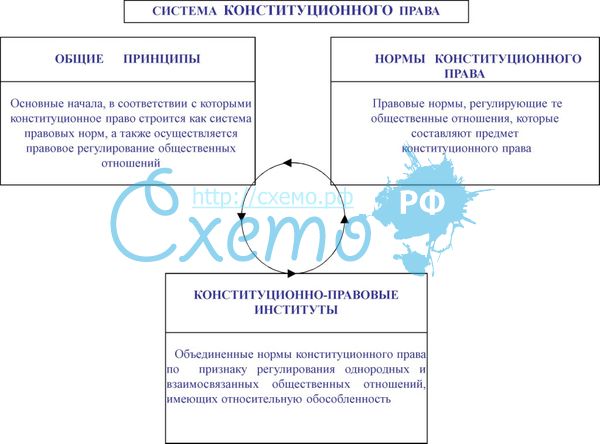 Законодательство рф схема