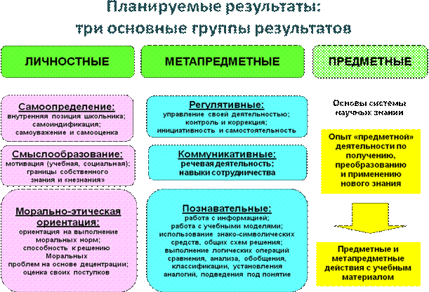 Какие планируемые результаты есть. Предметные метапредметные личностные. Компетенции предметные метапредметные и личностные. Предметные метапредметные личностные Результаты. Личностные, предметные и метапредметные планируемые.