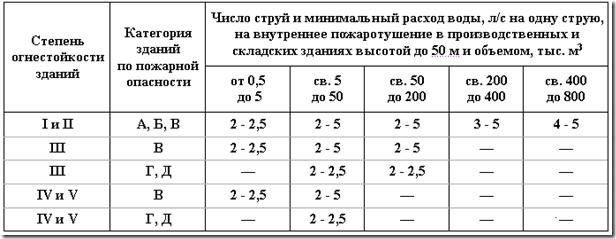 Количество пожарных кранов. Расход воды пожарного крана диаметр 50 мм. Расход воды внутренних пожарных кранов. Давление во внутреннем противопожарном водопроводе нормы. Таблица расхода воды пожарного водопровода.