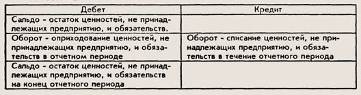 17 18 счета. Структура забалансового счета. Забалансовые счета бухгалтерского учета. Забалансовые счета Назначение структура. Классификация счетов бухгалтерского учета забалансовые.