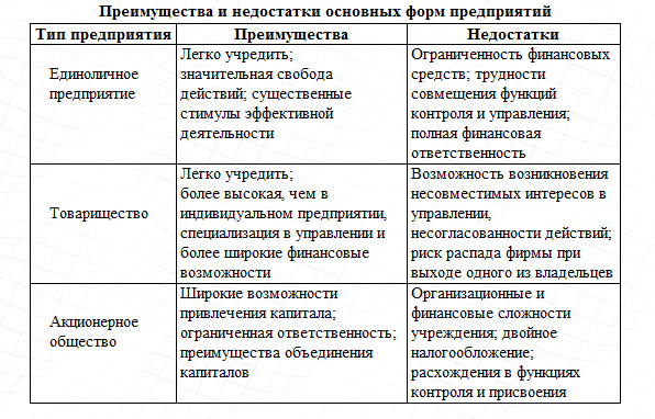 Характеристика частных организаций