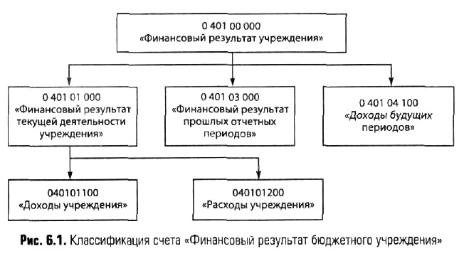 Ведение учета финансовых результатов. Учет финансовых результатов в бюджетных учреждениях. Финансовый результат в бюджетном учреждении. Финансовый результат в бюджетном учете. Финансовый результат бюджетной организации.