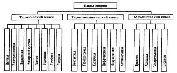 Группы признаков классификации сварки